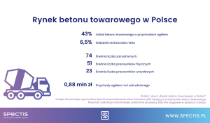 Rekord na rynku betonu towarowego w Polsce