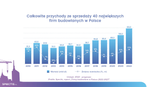 Przychody 40 największych grup budowlanych w Polsce