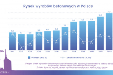 Rośnie wartość rynku wyrobów betonowych w Polsce