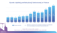 Rekordy na rynku prefabrykacji betonowej