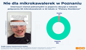 Polacy nie chcą mikrokawalerek.