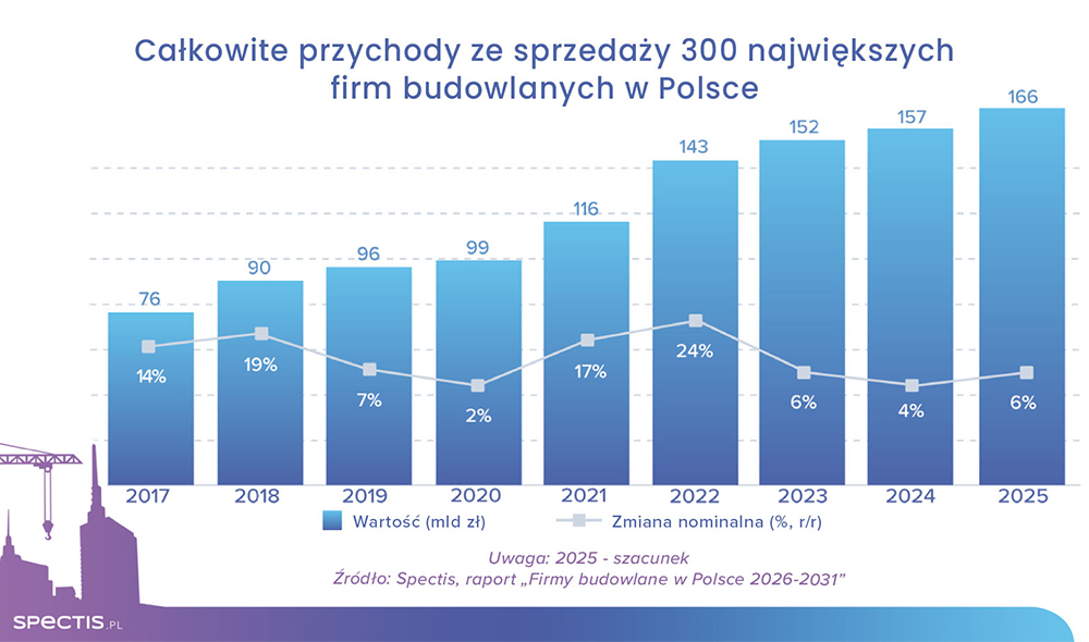 Firmy budowlane w Polsce 2026-2031 &ndash; raport