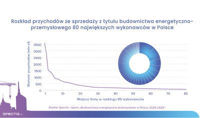 Inwestycje energetyczno-przemysłowe w Polsce