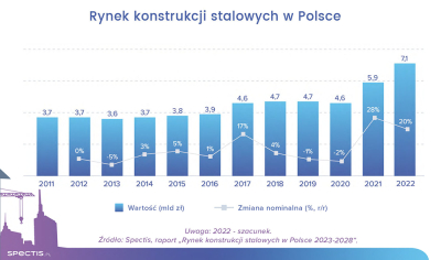 Rynek konstrukcji stalowych w Polsce (raport)