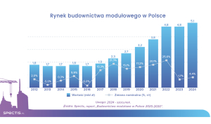 Budownictwo modułowe w Polsce z rekordem