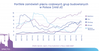 Ożywienie budownictwa w 2021 roku