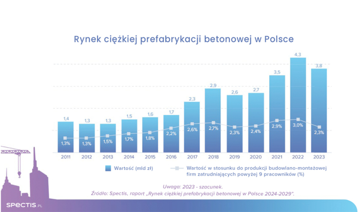 Rynek ciężkiej prefabrykacji betonowej w&nbsp;Polsce