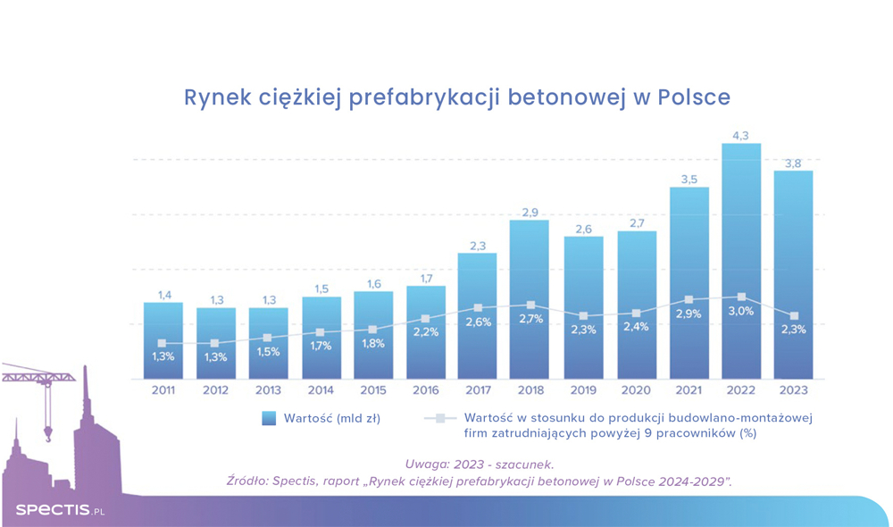 Rynek ciężkiej prefabrykacji betonowej w Polsce