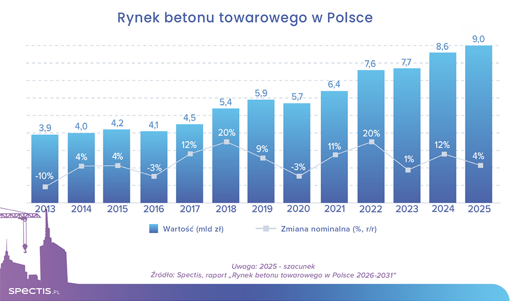 Rynek betonu towarowego ma wartość 9 mld zł
