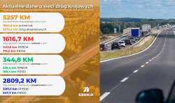 Dzieje się na budowie dróg