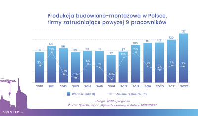 Rynek budowlany w 2022 wzrośnie o 2%