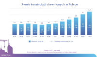 Rynek konstrukcji drewnianych w Polsce