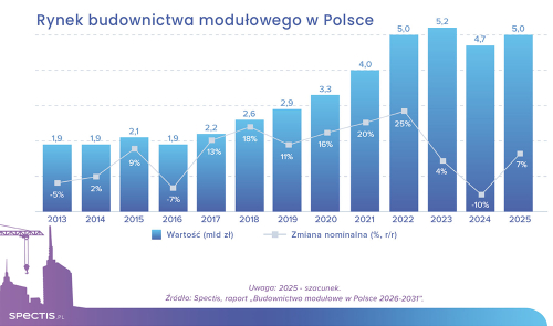 Budownictwo modułowe w Polsce - raport