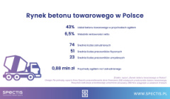 Rekord na rynku betonu towarowego w Polsce