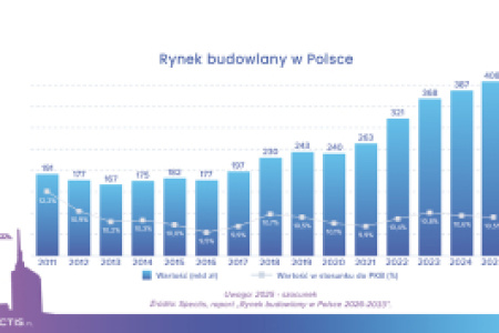 Rynek budowlany rośnie