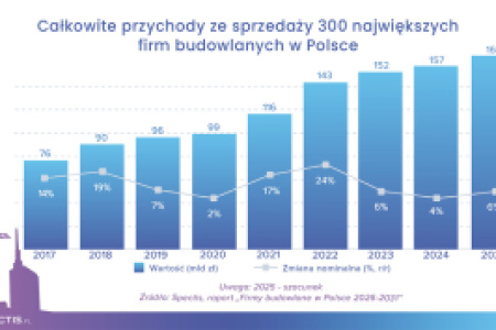 Firmy budowlane w Polsce 2026-2031 – raport