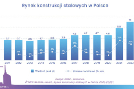 Rynek konstrukcji stalowych w Polsce (raport)