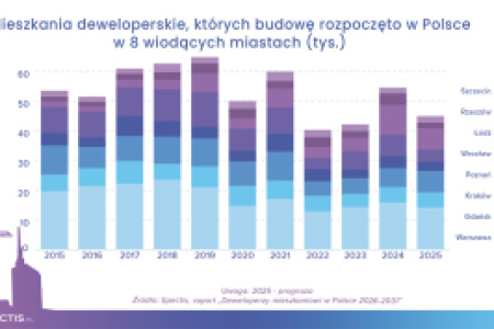Branża deweloperska ma się świetnie