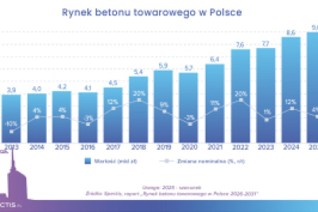 Rynek betonu towarowego ma wartość 9 mld zł