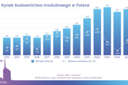 Budownictwo modułowe w Polsce - raport